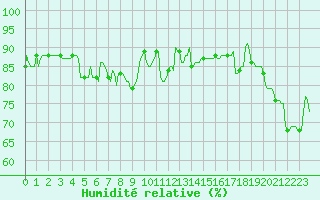 Courbe de l'humidit relative pour Saint-Cyprien (66)
