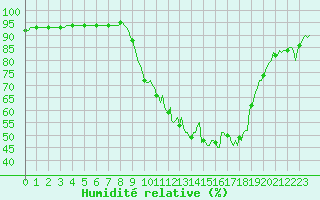 Courbe de l'humidit relative pour Baye (51)