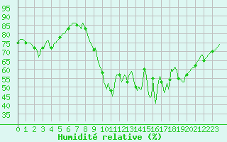 Courbe de l'humidit relative pour Saint-Cyprien (66)