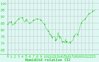 Courbe de l'humidit relative pour Chailles (41)