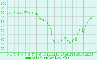Courbe de l'humidit relative pour Potes / Torre del Infantado (Esp)