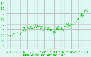 Courbe de l'humidit relative pour Brigueuil (16)