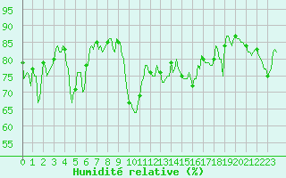 Courbe de l'humidit relative pour Jabbeke (Be)