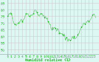 Courbe de l'humidit relative pour Ringendorf (67)