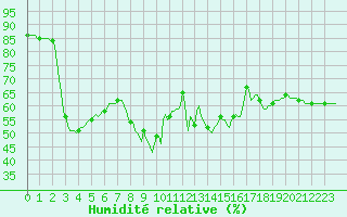 Courbe de l'humidit relative pour Sanary-sur-Mer (83)