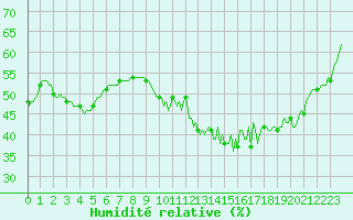 Courbe de l'humidit relative pour Thurey (71)