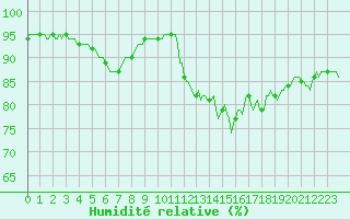 Courbe de l'humidit relative pour Besn (44)