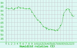 Courbe de l'humidit relative pour Caix (80)