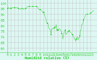 Courbe de l'humidit relative pour Vanclans (25)