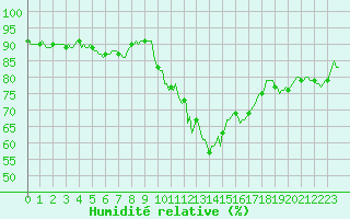 Courbe de l'humidit relative pour Blus (40)