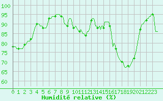 Courbe de l'humidit relative pour Faulx-les-Tombes (Be)