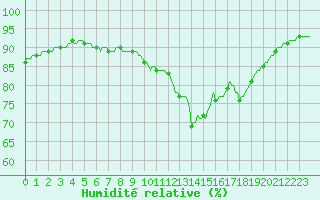 Courbe de l'humidit relative pour Sant Quint - La Boria (Esp)