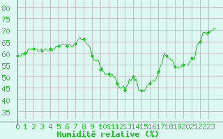 Courbe de l'humidit relative pour Baraque Fraiture (Be)