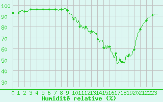 Courbe de l'humidit relative pour Saclas (91)