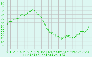 Courbe de l'humidit relative pour Saint-Germain-du-Puch (33)