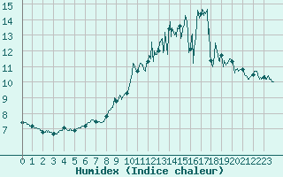 Courbe de l'humidex pour Toulouse-Blagnac (31)