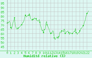 Courbe de l'humidit relative pour Isle-sur-la-Sorgue (84)