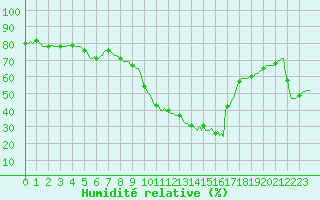 Courbe de l'humidit relative pour Saint-Jean-de-Vedas (34)