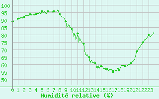 Courbe de l'humidit relative pour Montsevelier (Sw)