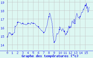 Courbe de tempratures pour Chappes (63)