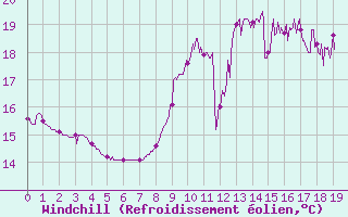 Courbe du refroidissement olien pour Brindas (69)