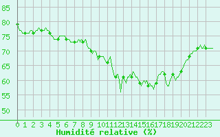 Courbe de l'humidit relative pour Le Mesnil-Esnard (76)