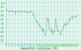 Courbe de l'humidit relative pour Neuville-de-Poitou (86)