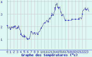 Courbe de tempratures pour Valence (26)