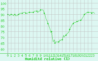 Courbe de l'humidit relative pour Berson (33)
