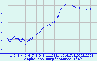 Courbe de tempratures pour Grenoble/agglo Le Versoud (38)