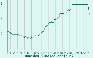 Courbe de l'humidex pour Chartres (28)