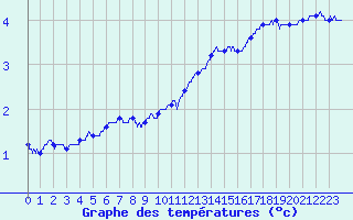 Courbe de tempratures pour Dijon / Longvic (21)