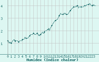 Courbe de l'humidex pour Dijon / Longvic (21)