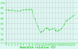 Courbe de l'humidit relative pour Lagny-sur-Marne (77)