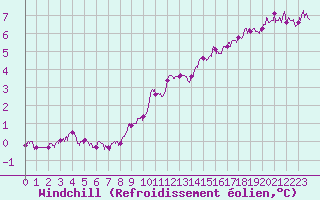 Courbe du refroidissement olien pour Auxerre-Perrigny (89)