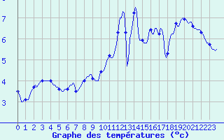 Courbe de tempratures pour Baraque Fraiture (Be)