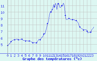 Courbe de tempratures pour Droue-sur-Drouette (28)