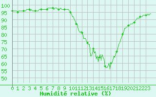 Courbe de l'humidit relative pour Thurey (71)