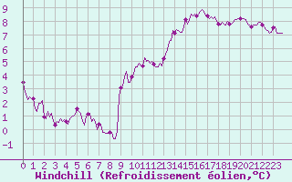 Courbe du refroidissement olien pour Saint-Georges-d