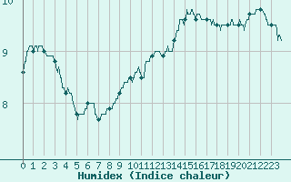 Courbe de l'humidex pour Auxerre-Perrigny (89)