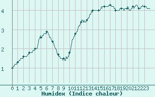 Courbe de l'humidex pour Trappes (78)