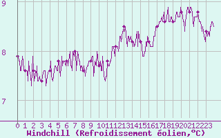Courbe du refroidissement olien pour Cap de la Hague (50)