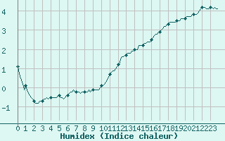 Courbe de l'humidex pour Muirancourt (60)