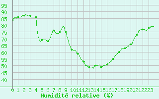 Courbe de l'humidit relative pour Sant Quint - La Boria (Esp)
