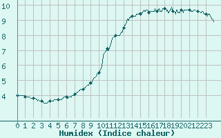 Courbe de l'humidex pour Charleville-Mzires (08)