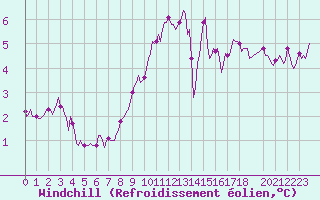 Courbe du refroidissement olien pour Saint-Philbert-sur-Risle (Le Rossignol) (27)