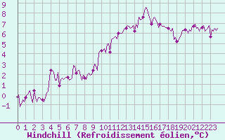 Courbe du refroidissement olien pour Gros-Rderching (57)