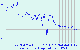 Courbe de tempratures pour Charleville-Mzires (08)