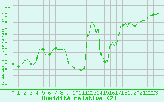 Courbe de l'humidit relative pour Recoubeau (26)