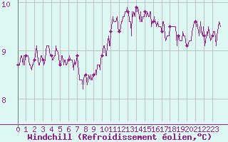 Courbe du refroidissement olien pour Ploudalmezeau (29)